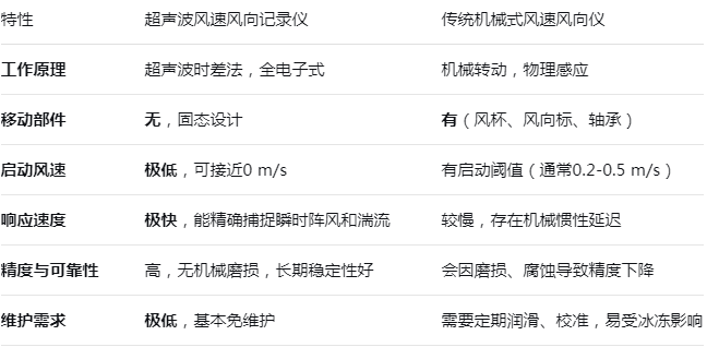 更快更準更耐用：一文讀懂超聲波風速風向記錄儀