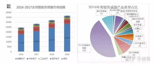 全球傳感器技術發展概況 現狀、趨勢與技術服務